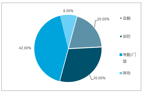 ,智能家居,大数据,中国人脸识别技术发展与趋势分析