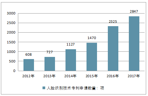 ,智能家居,大数据,中国人脸识别技术发展与趋势分析