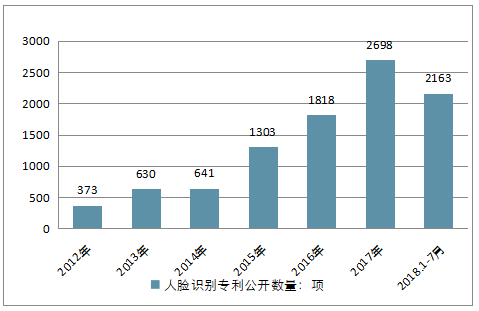 ,智能家居,大数据,中国人脸识别技术发展与趋势分析