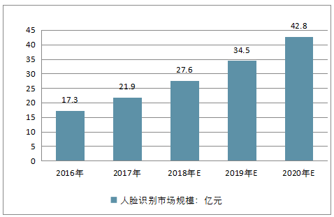 ,智能家居,大数据,中国人脸识别技术发展与趋势分析