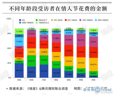 今日热点：情人节消费大数据 腾讯公布直播规范