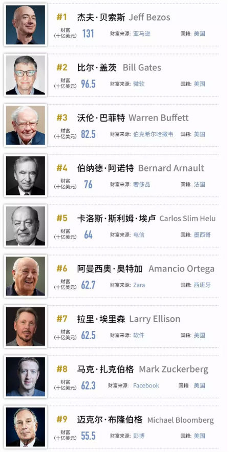 ,福布斯发布第33期年度全球亿万富豪榜：比尔·盖茨第二