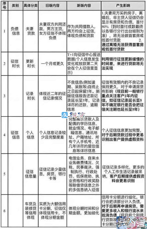 ,新版央行征信怎么影响借钱信贷审批？逐项图解，贷款必读
