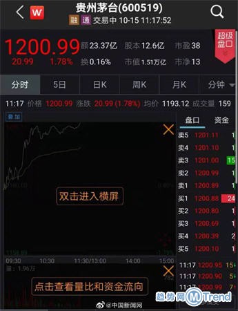 今日热点:茅台股价破1200元 玉林化工厂爆 炸