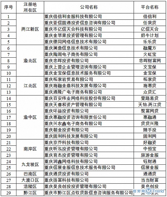 今日热点：重庆取缔全部P2P 于正评肖战朱一龙