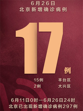 北京新增17例确诊在院297例 北京新增17例确诊在院297例