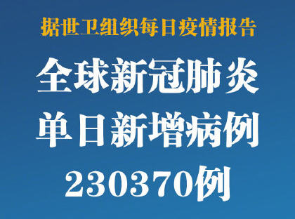 全球新增确诊超23万例创单日新高