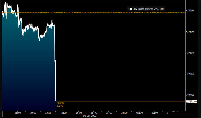 特朗普确诊美股期货走跌 白宫证实特朗普夫妇女助理感染新冠 将自我隔离