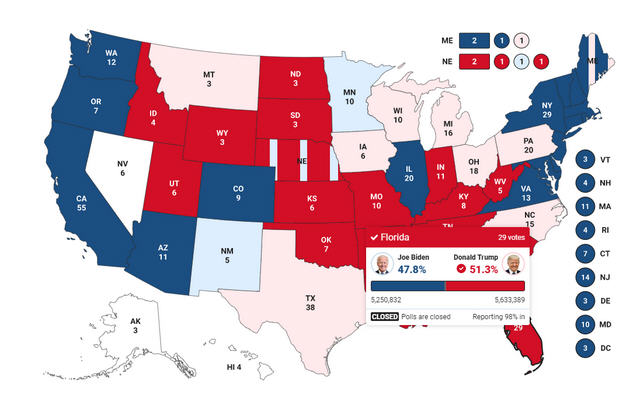 美国大选实时选票结果 特朗普拿下关键州佛罗里达选票