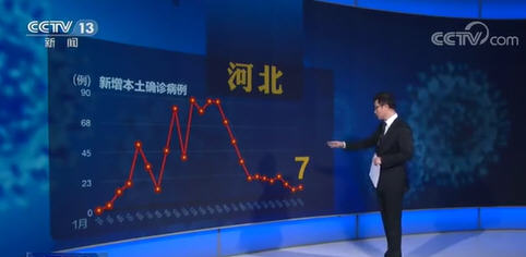 31省新增确诊54例本土41例 河北新增3例 1月底迎来拐点？