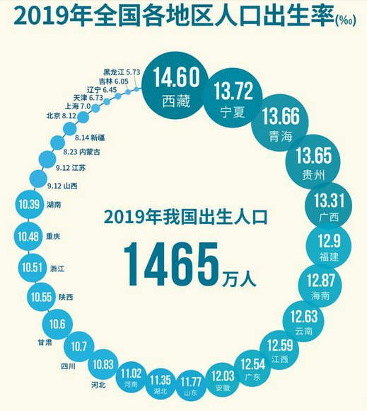 中国人口出生率4年下降2.47‰！全球首次发现人感染H5N8型禽流感