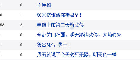 5000亿巨头中国电信开盘跌停