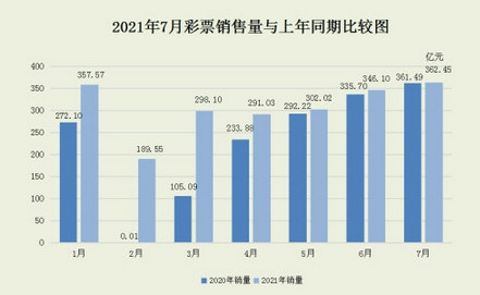 7月全国共销售彩票362.45亿元