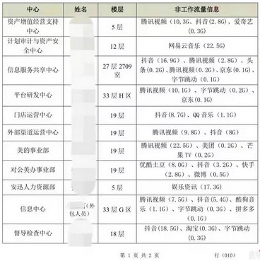 国美通报批评员工上班摸鱼