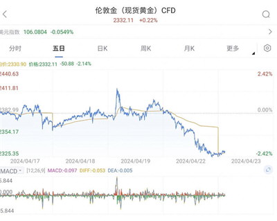 黄金创近两年单日最大跌幅