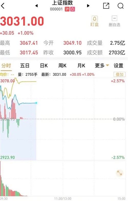 上交所系统被股民买崩了？最新回应