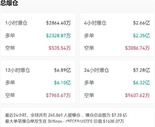 加密货 币24小时超24万人爆仓