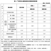 广州水价听证会1人不认同任一方案 广州水价涨价