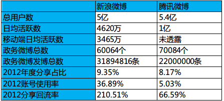 ,腾讯,上市交易,新浪,媒体人,自媒体,再见了,腾讯微博!
