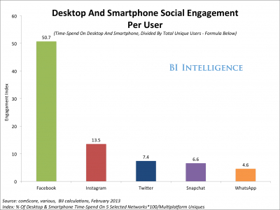 ,社交网络,Facebook,智能手机,Twitter,平板电脑,美国人在社会化媒体上的使用情况