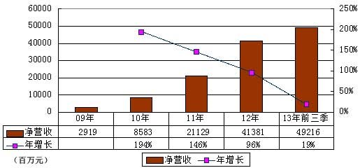 京东上市背后的财务细节揭露：毛利率持续改善
