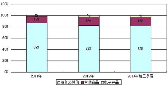 京东上市背后的财务细节揭露：毛利率持续改善