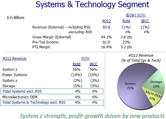 ,云计算,即时通讯,IBM2012年财报解读：云计算业务大涨80%[组图]