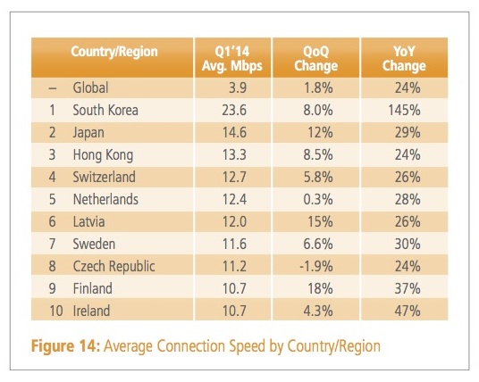 ,Akamai：全球平均网速增长到3.9Mbps 10%的连接达到10Mbps以上