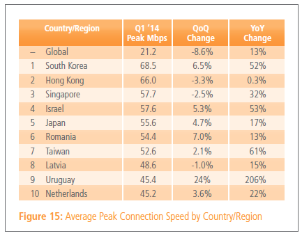 ,Akamai：全球平均网速增长到3.9Mbps 10%的连接达到10Mbps以上