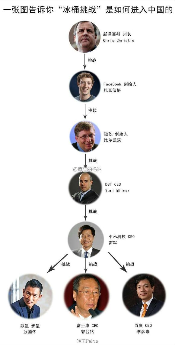 ,李彦宏,周鸿祎,雷军,古永锵,创业者,奇虎,小米,华为,徐小平,真格基金,创业投资,盘点中国互联网企业家的冰桶挑战秀：李彦宏周鸿祎雷军为公益湿身