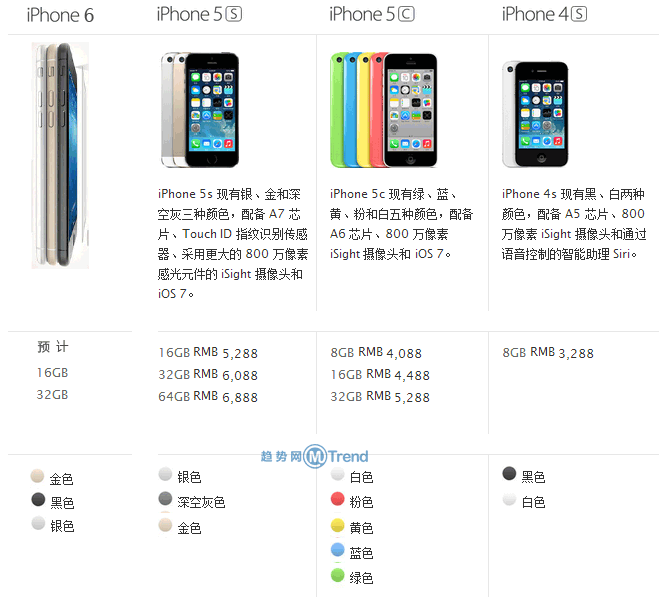 ,Apple,电信通讯,苹果iPhone6价格：对比iPhone5iPhone4S