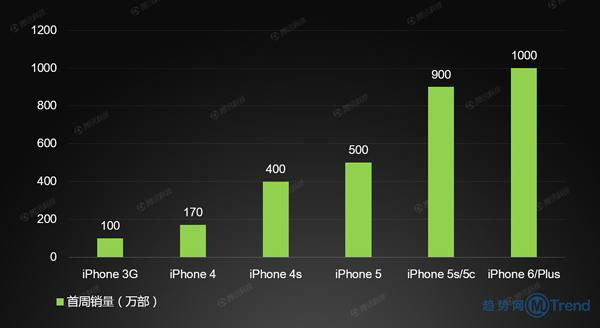 ,Apple,上市交易,苹果6上市后5S 5C 4S降价停产多少钱：价格对比 走势规律