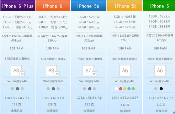 ,Apple,上市交易,苹果6s上市6Plus降价幅度规律：往年各版iPhone价格走势图