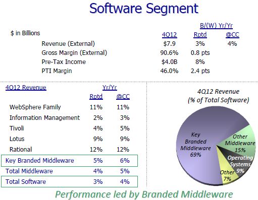 ,云计算,即时通讯,IBM2012年财报解读：云计算业务大涨80%[组图]
