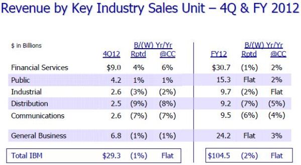 ,云计算,即时通讯,IBM2012年财报解读：云计算业务大涨80%[组图]