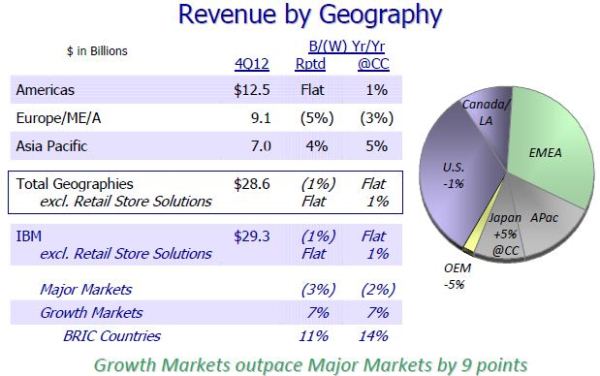 ,云计算,即时通讯,IBM2012年财报解读：云计算业务大涨80%[组图]