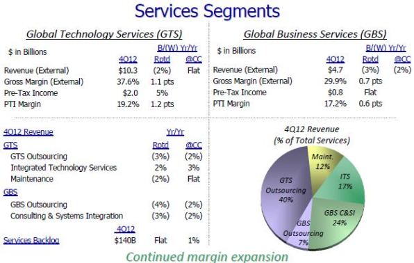 ,云计算,即时通讯,IBM2012年财报解读：云计算业务大涨80%[组图]