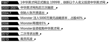 ,媒体人,管理层,并购重组,经理人,上市交易,创业者,解密中华英才网沦落之谜 离职创始人曾想再接手