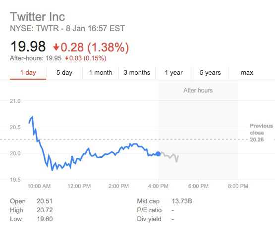 ,微软,Twitter,社交网络,股价跌至新低，推特前景堪忧