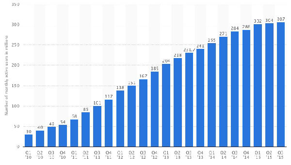 ,微软,Twitter,社交网络,股价跌至新低，推特前景堪忧