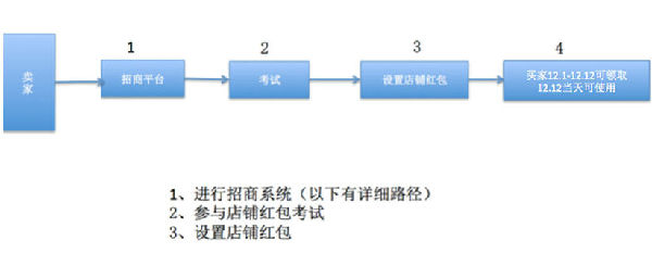 ,双12,2016淘宝双十二店铺红包怎么设置如何领取？