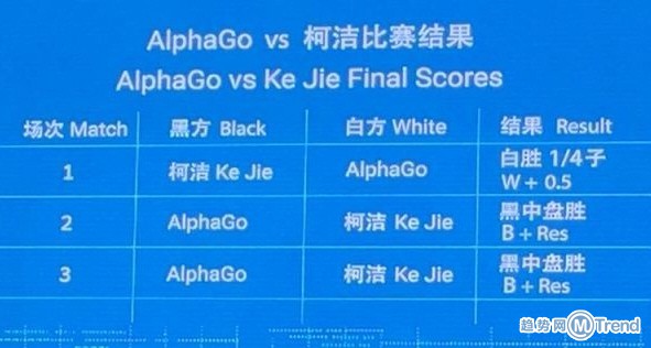 热点围观：人机大战第三局惨败 结果0:3负于机器人AlphaGo