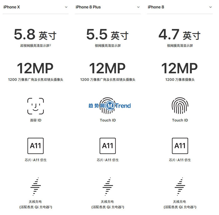 ,苹果,Line,Star VC,iPhone,iPhoneX 苹果8 8PLus区别：所有功能参数 最详细全面对比