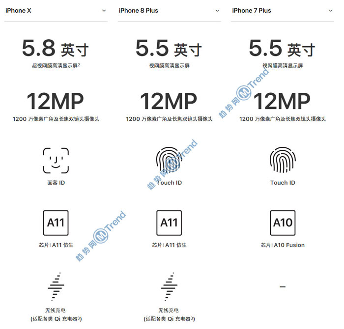 ,苹果,Line,Star VC,iPhone,iPhoneX 苹果8Plus 7P差别：有什么不同？25个方面全对比