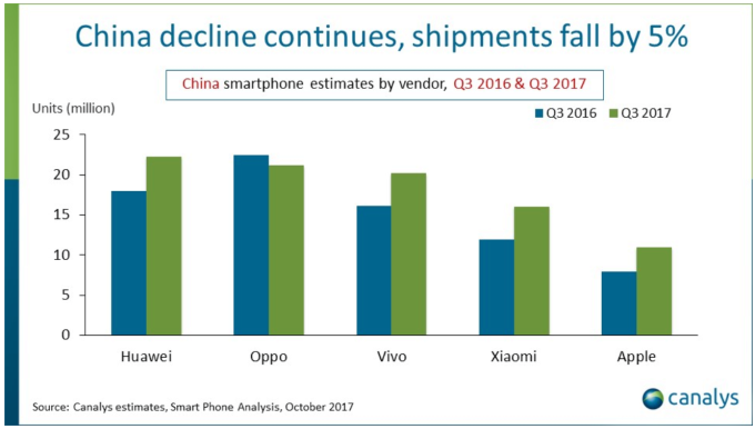 ,小米,苹果,iPhone,经过18个月的销量下滑后，iPhone 8的推出终于推动了苹果在中国销量上升