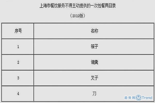 今日热点：上海禁一次性餐具 高考成绩今日公布