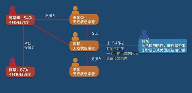 ,黑龙江哈尔滨曹寒娜事件关系照片图解！新冠啪啪门传染链？