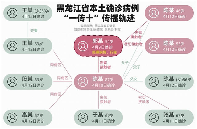 ,黑龙江哈尔滨曹寒娜事件关系照片图解！新冠啪啪门传染链？