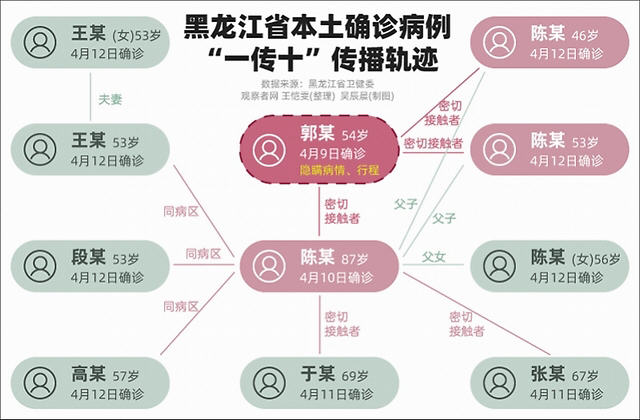 ,黑龙江哈尔滨曹寒娜事件关系照片图解！新冠啪啪门传染链？