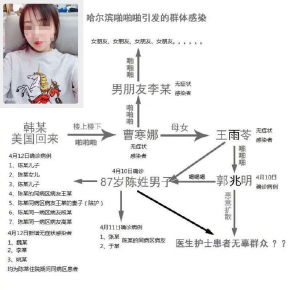 ,黑龙江哈尔滨曹寒娜事件关系照片图解！新冠啪啪门传染链？